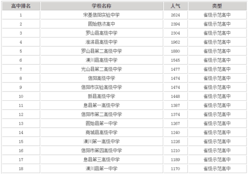 信阳市技校学校排名前十名有哪些学校1