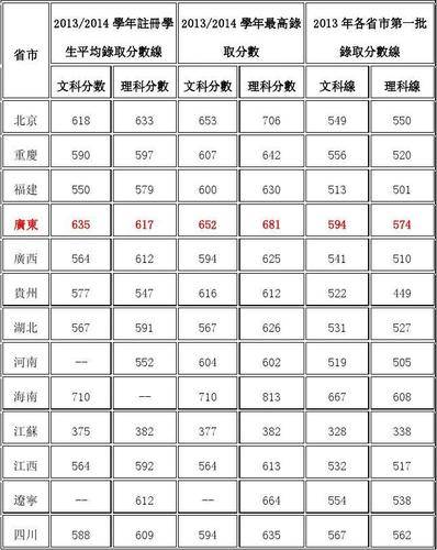 澳门大学内陆历年录取线1