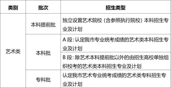 高职高专提前批和普通批有什么区别1