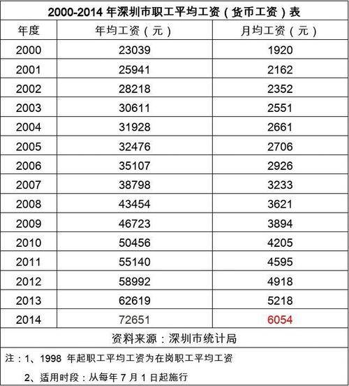 深圳历年最低工资1