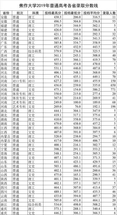 焦作市大学名单一览表1