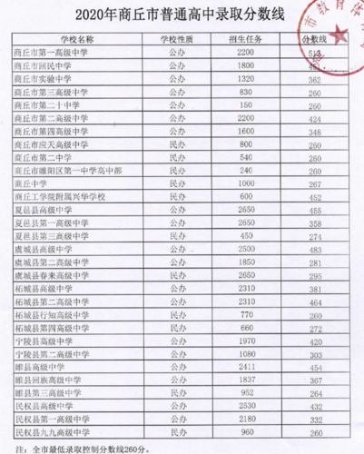 商丘市高中学校排名前十名有哪些学校1