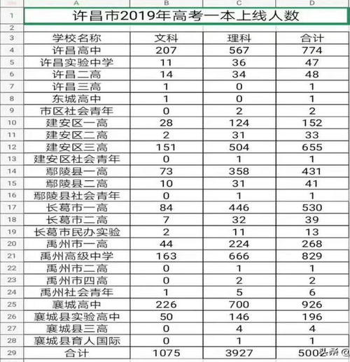 许昌市高中学校排名前十名有哪些学校1