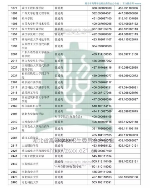 湖北分最低的公办二本1