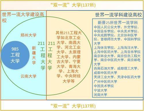 双一流能和211比吗1