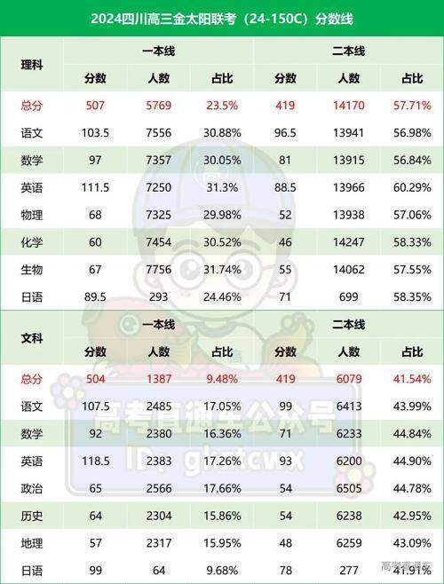 最新2024一本录取分数线预测1