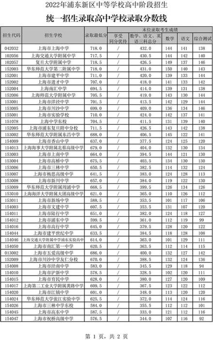 高中最低多少分可以上1