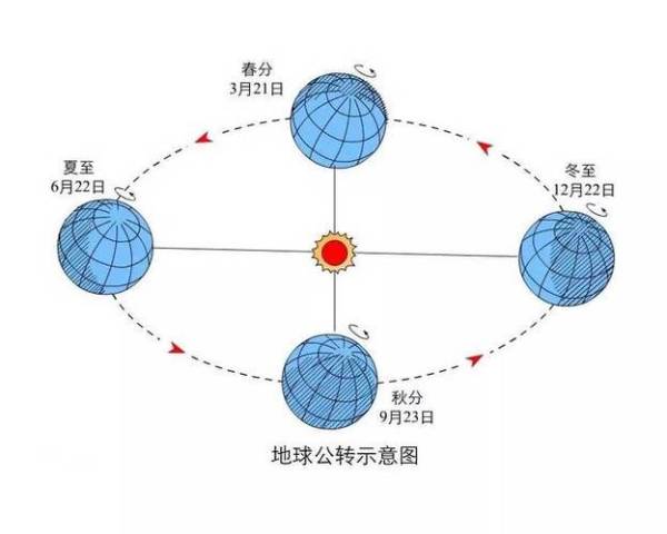 地球绕太阳转一圈是多久 要几天1