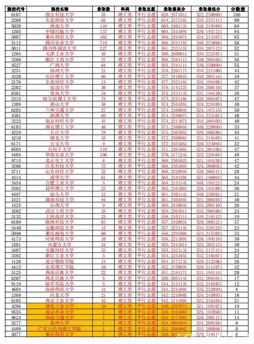 高考540分左右能上什么大学1