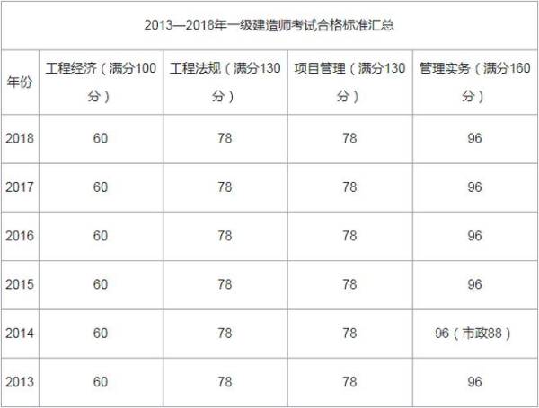 一建合格分数线1