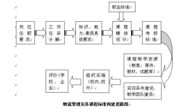 物流管理专业课程1